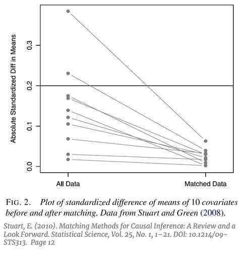 Matching Methods For Causal Inference A Machine Learning Update