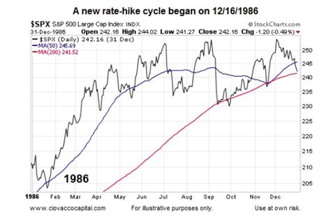 What History Says About Fed Rate Hike Cycles And Stocks See It Market