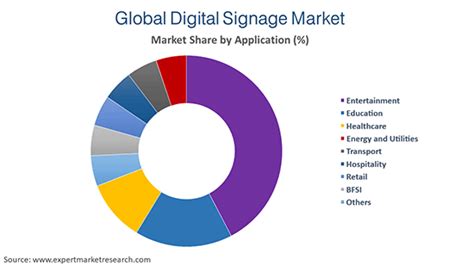 Digital Signage Market Size Share Growth Trends 2034