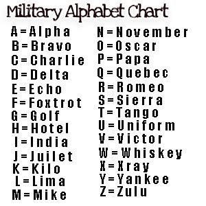 Nato Phonetic Alphabet Chart Print