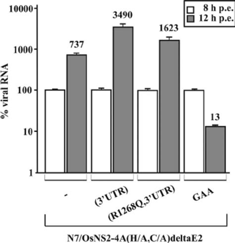 Real Time Rt Pcr Analysis Relative Amounts Of Accumulated Viral