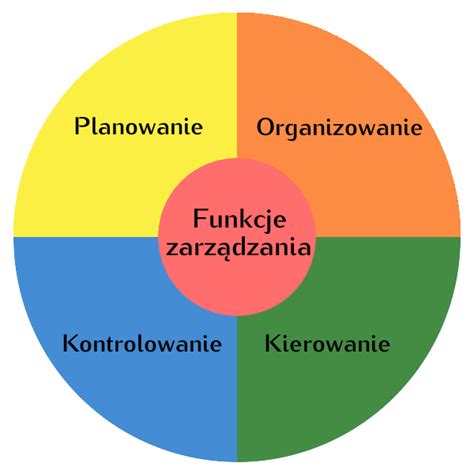 Plik Funkcje zarzadzania png Encyklopedia Zarządzania