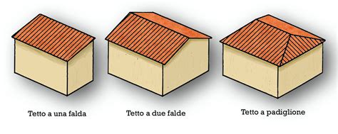 Tetto Pendenza Minima Delle Falde Edilizia In Un Click