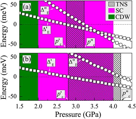 Topological Phase Diagram Of The Normal State Of T Tise Under