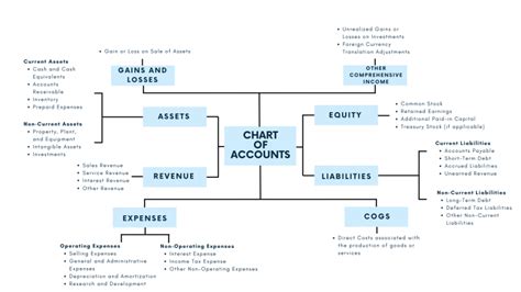 Chart Of Accounts Example A Sample Chart Of Accounts With Examples