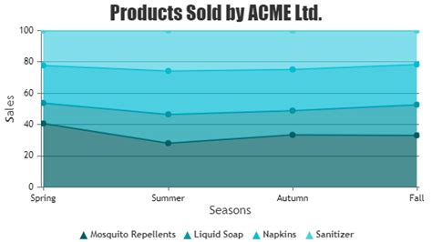 Angular Stacked Area 100 Charts Graphs CanvasJS