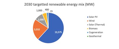 Algeria Charts A Path For Renewable Energy Sector Development Middle