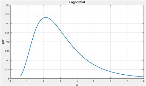 Lognormal Probability Plots Accendo Reliability