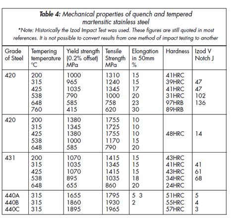 Tensile Strength Of Steel Chart Minga