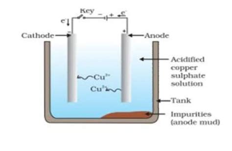 How Are Metals Refined By The Electrolytic Process Describe The Electrolytic Refining Of