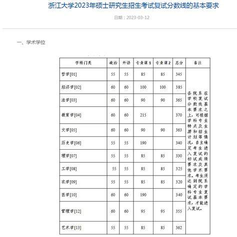 5所名校已出23金融专硕校线！最新金融专硕调剂信息汇总更新！ 知乎