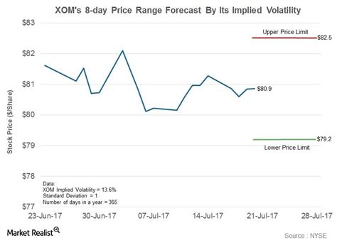 whats  forecast  exxonmobils stock price