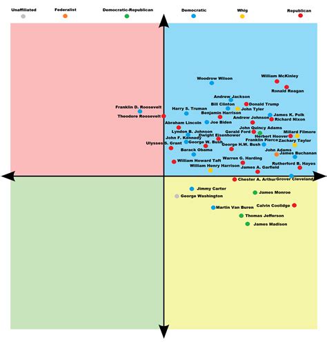 Every Us President On The Political Compass Rpoliticalcompass Mods Arent A Fan So Figured I