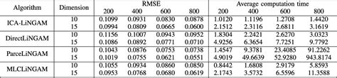 Table V From Causal Discovery In Linear Non Gaussian Acyclic Model With