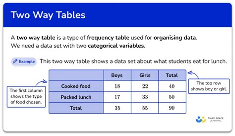 What Are Two Way Tables