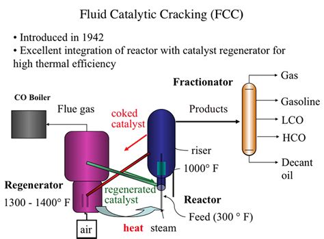 Catalytic Cracking Diagram