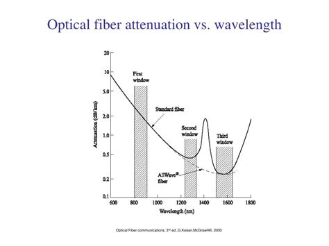 Ppt Chapter 3 Signal Degradation In Optical Fibers Powerpoint