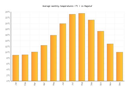 Magaluf Weather in June 2024 | Spain Averages | Weather-2-Visit