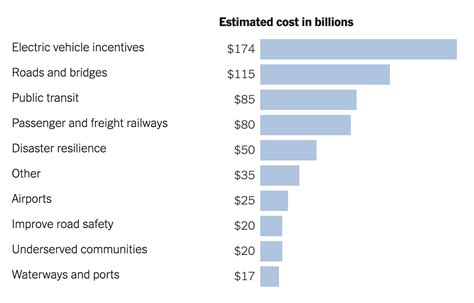 Heres Whats In Bidens 2 3 Trillion Infrastructure Plan