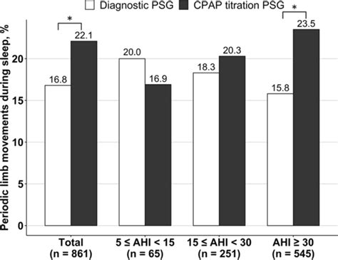 Differences In The Proportions Of Plms Defined By A Plmi Of 15 H Download Scientific Diagram