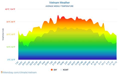 Weather And Climate For A Trip To Vietnam When Is The Best Time To Go