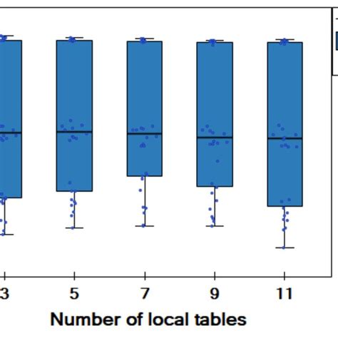 Box-plot chart with (median, the first quartile-Q1, the third ...