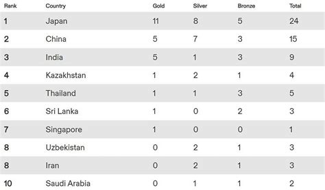 Asian Athletics Championships 2023 Medal Tally: Updated standings at the end of Day 3 (July 14)