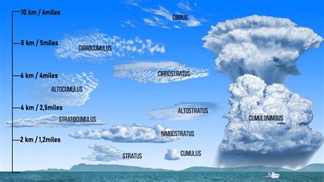 List Of Cloud Types Cloud Classification