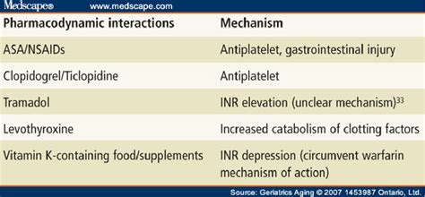 Ciprofloxacin Warfarin Interaction Mechanism