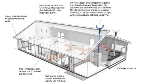 Ventilační tepelná čerpadla NIBE TZB info