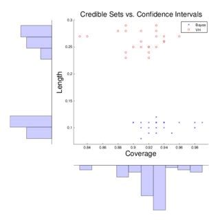 Average Length Vs Coverage Of Credible Sets And Confidence Intervals