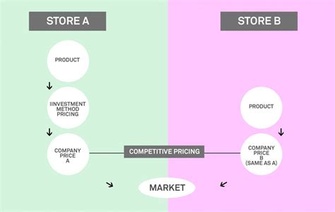 Competitive Pricing Strategy How Does It Work Sb Shopping Basket