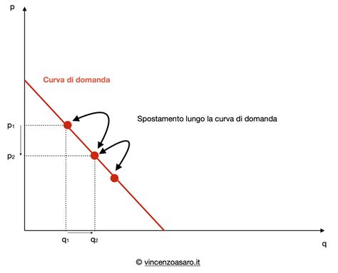 Spostamento Della Curva Di Domanda Spiegato In Modo Semplice