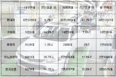 국내 5대 완성차 4월 실적 현대·기아차만 함박웃음한국지엠 두달 연속 꼴지