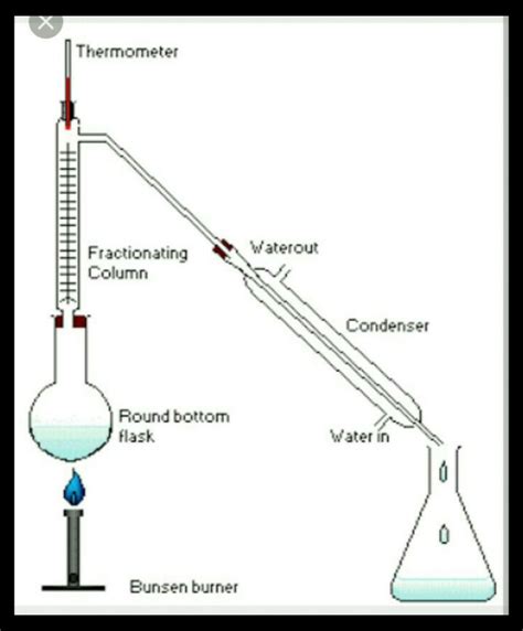 Fractional Distillation Labelled Diagram