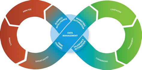 Beyond Inbound Long Live Closed Loop Marketing