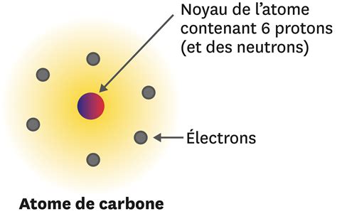 Activit Quel Est L Ordre De Grandeur De La Dimension D Un Atome