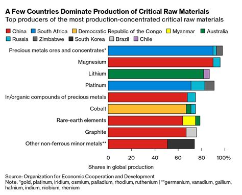 A Few Countries Dominate Production Of Critical Raw Materials Top