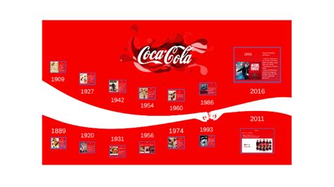 inundar Organizar O coca cola history timeline Literatura radio valor