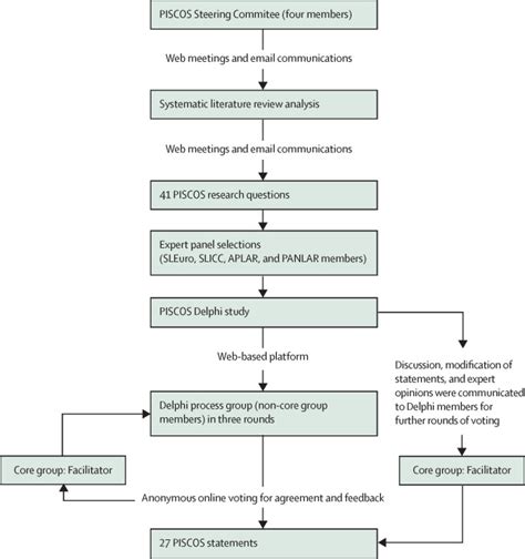 Physician Global Assessment International Standardisation COnsensus In