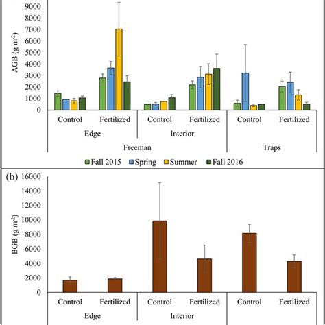 A Aboveground Biomass Agb And B Belowground Biomass Bgb Across