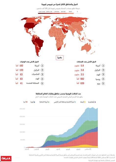 أعداد المصابين بفيروس كورونا تتخطى الـ25 مليون حالة من حول العالم Cnn