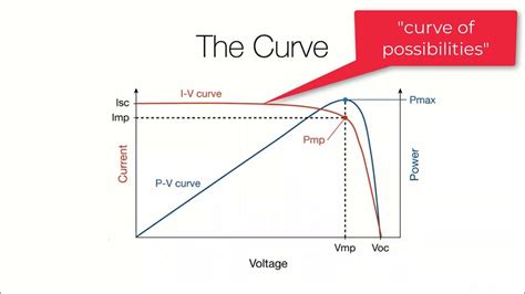 Physics Of Solar Cells Lesson 2 The Current Voltage Iv Curve Youtube