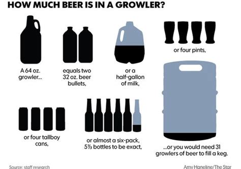 How much beer is in a growler? : r/Infographics