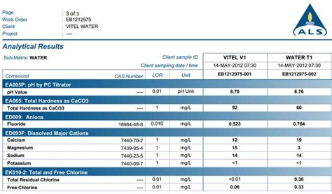 Test Results Alkaline Water Vitel Water