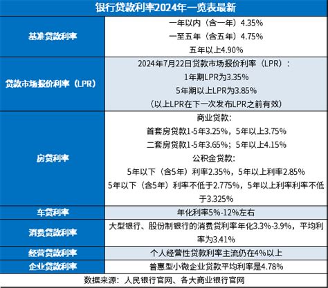 银行贷款利率2024年一览表最新 各大贷款利率对比 希财网