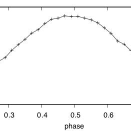 Phase Folded Light Curve Of Tic Showing A Reflection Effect