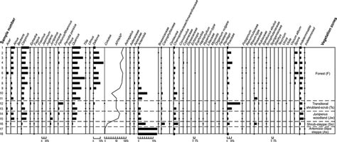 Pollen diagram of modern pollen samples in Golestan National Park, NE ... 