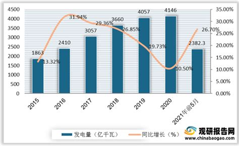 2021年中国风电市场分析报告 产业规模现状与发展定位研究观研报告网