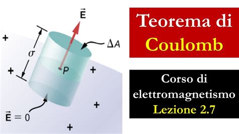 Teorema Di Coulomb Youtube